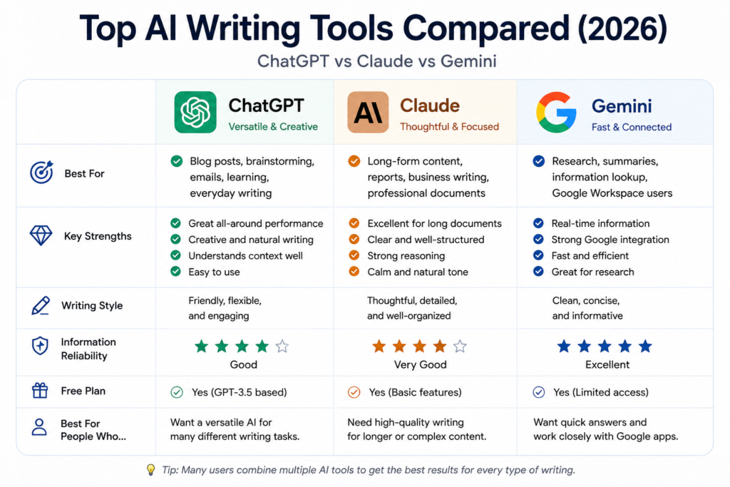 Comparison chart of the top AI writing tools in 2026, highlighting ChatGPT, Claude, and Google Gemini based on their best use cases, key strengths, writing style, information reliability, and free plan availability.