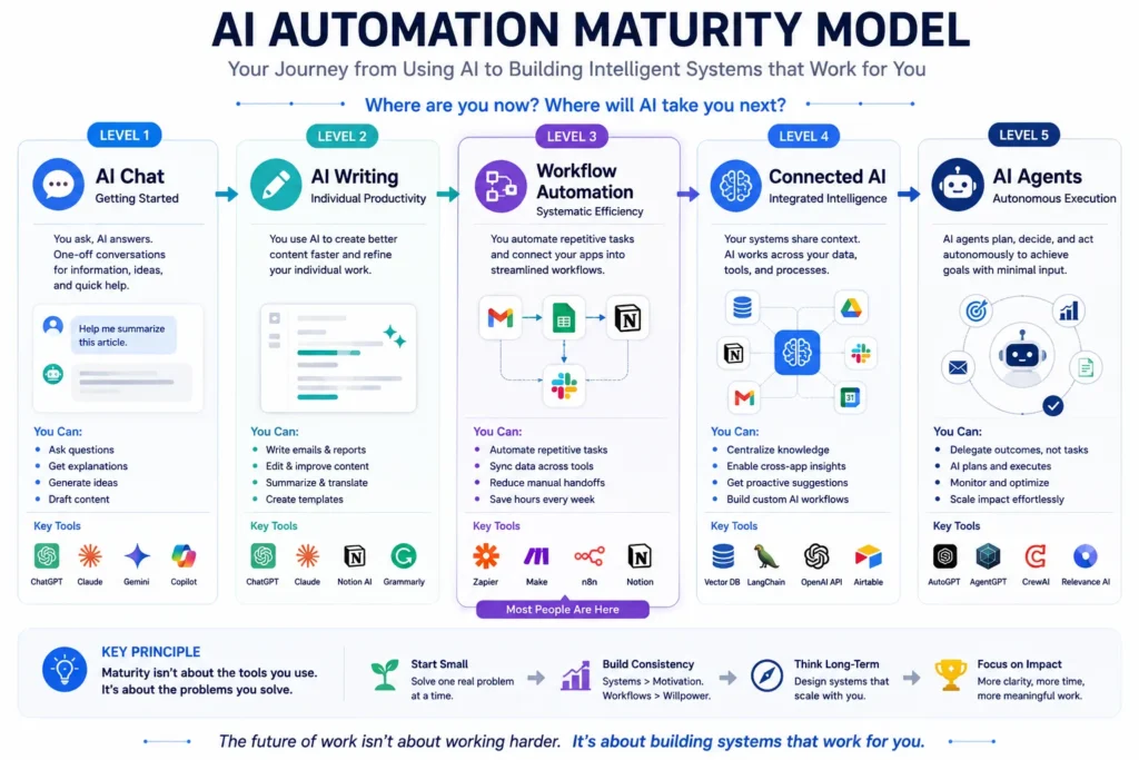 Five-level AI automation maturity model showing the journey from AI chat and AI writing to workflow automation, connected AI systems, and autonomous AI agents.