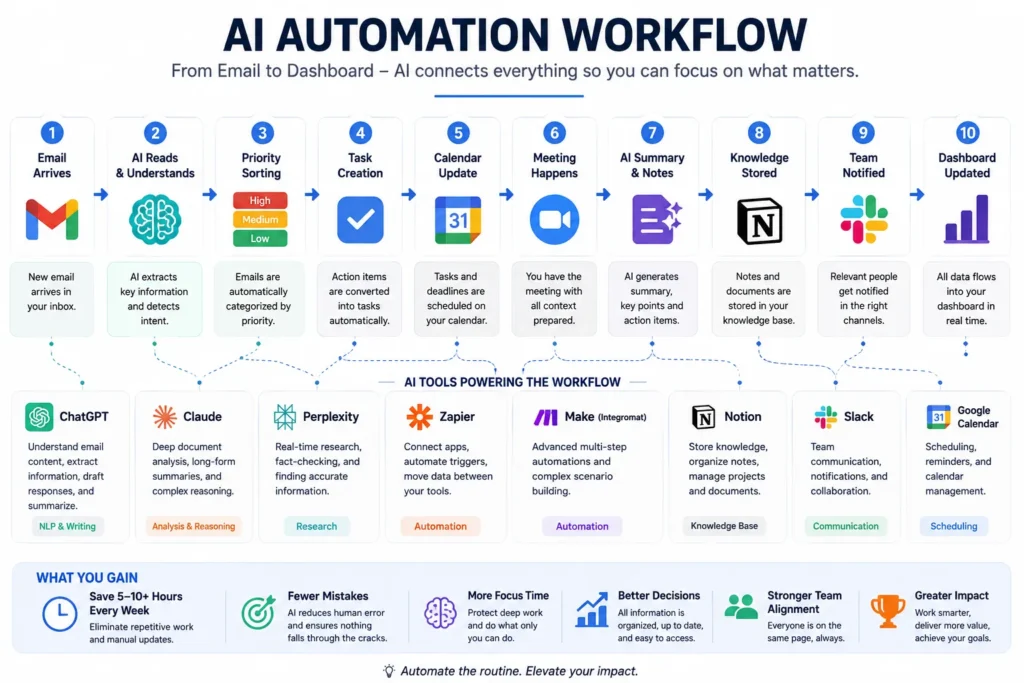 Step-by-step AI workflow automation infographic illustrating how emails, tasks, meetings, documents, knowledge bases, notifications, and dashboards connect through AI-powered automation.