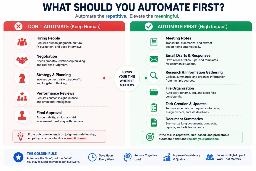 Comparison infographic showing which business tasks should be automated first, including meeting notes, email drafts, research, file organization, and document summaries, versus tasks that should remain human-driven.