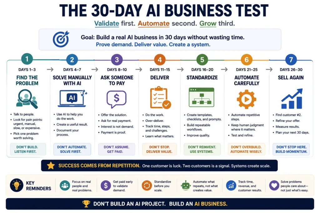 Thirty-day framework for validating an AI business idea by finding a real problem, solving it manually, asking for payment, delivering value, standardizing the workflow, automating carefully, and selling again.