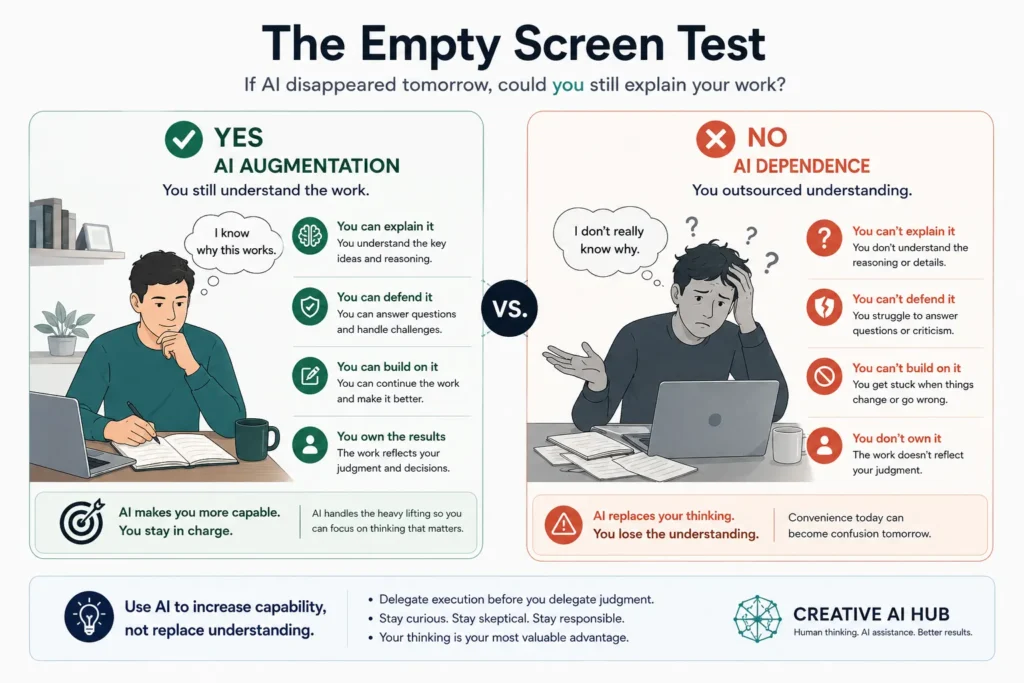 Comparison infographic showing the difference between using AI to increase human capability and becoming dependent on AI without understanding or owning the work.