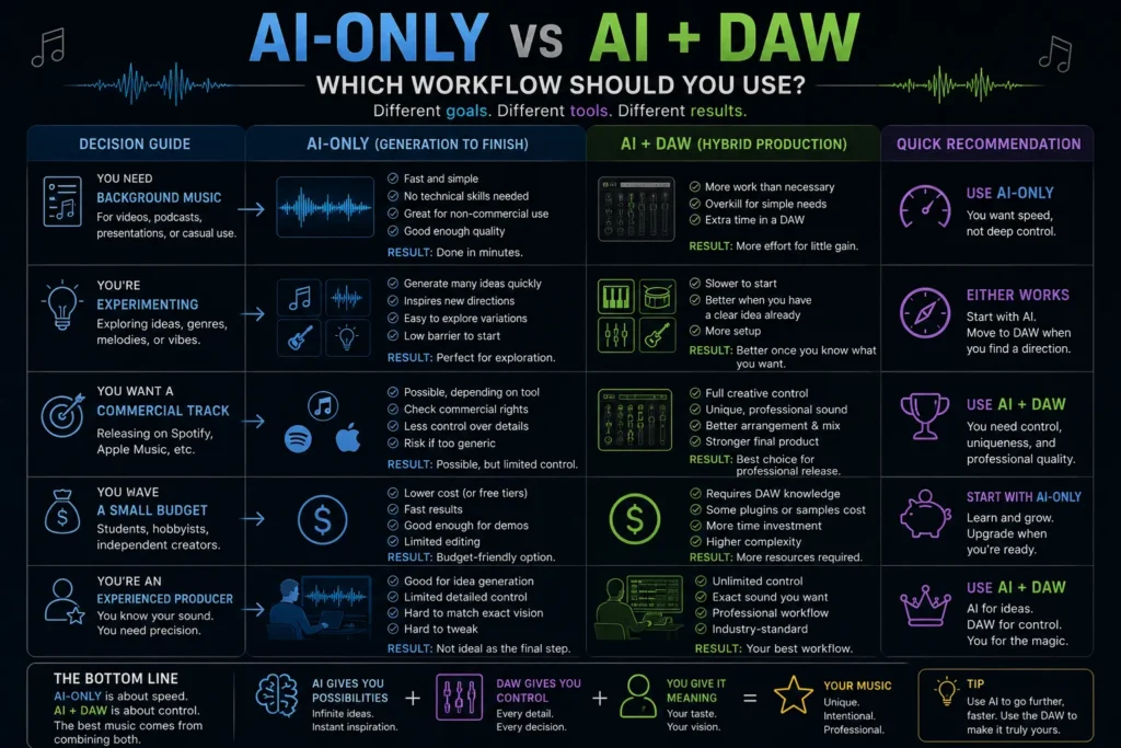 Decision guide comparing AI-only music generation with hybrid AI and DAW production for background music, experimentation, commercial releases, small budgets, and experienced producers.