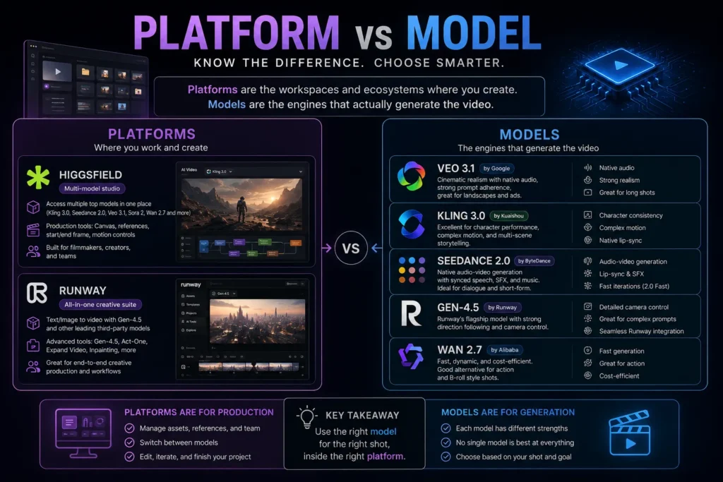 Infographic explaining the difference between AI video platforms such as Higgsfield and Runway and generation models such as Veo, Kling, Seedance, and Gen-4.5.