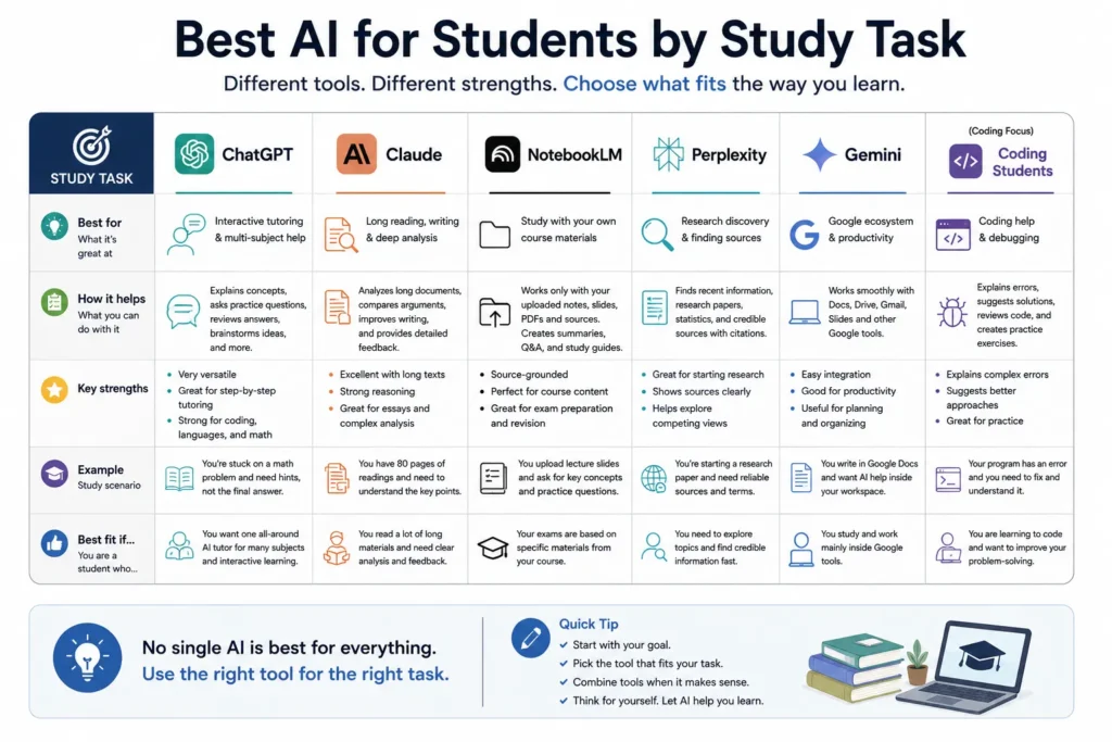 Comparison guide showing when students should use ChatGPT, Claude, NotebookLM, Perplexity, Gemini, or coding AI based on tutoring, long reading, course materials, research, Google workflows, and programming.