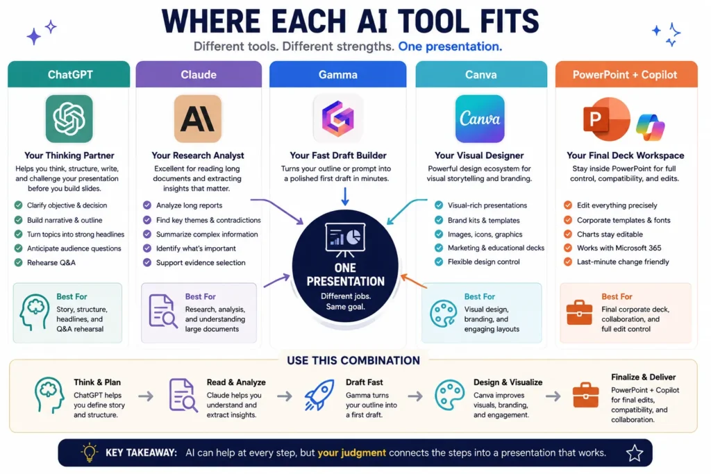 Workflow showing how ChatGPT, Claude, Gamma, Canva, and PowerPoint with Copilot can support different stages of presentation research, planning, drafting, design, editing, and delivery.
