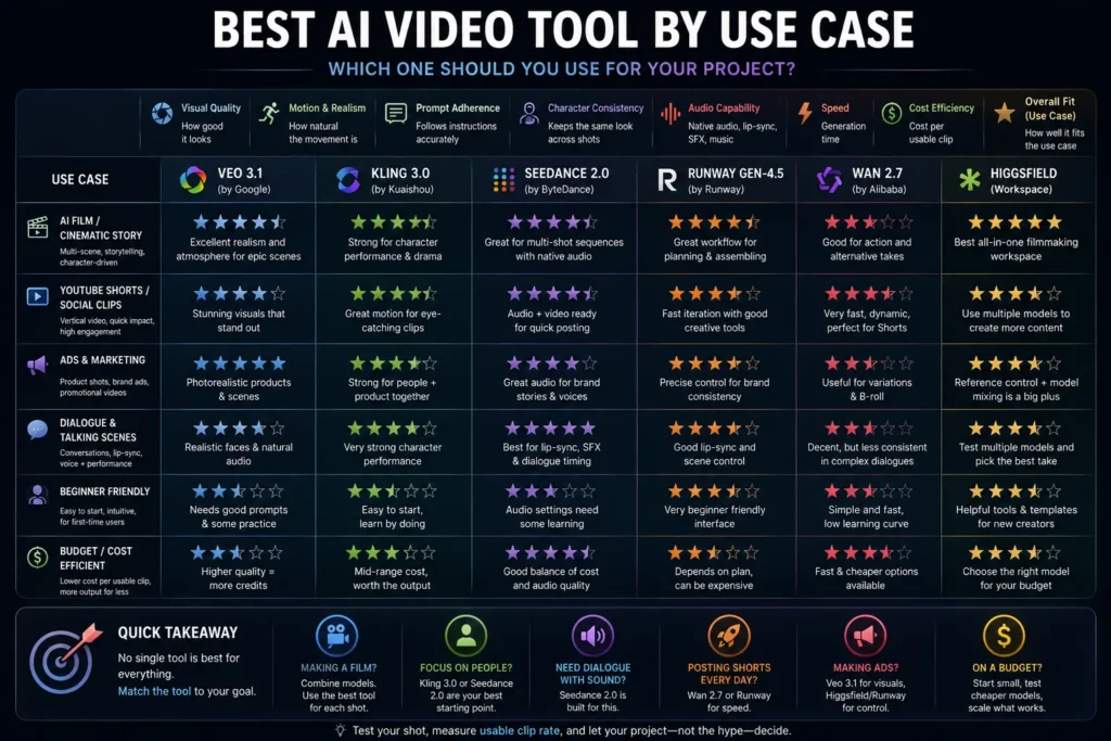 Comparison of Veo, Kling, Seedance, Runway Gen-4.5, Wan, and Higgsfield for AI films, YouTube Shorts, advertising, dialogue, beginners, and budget-conscious creators.