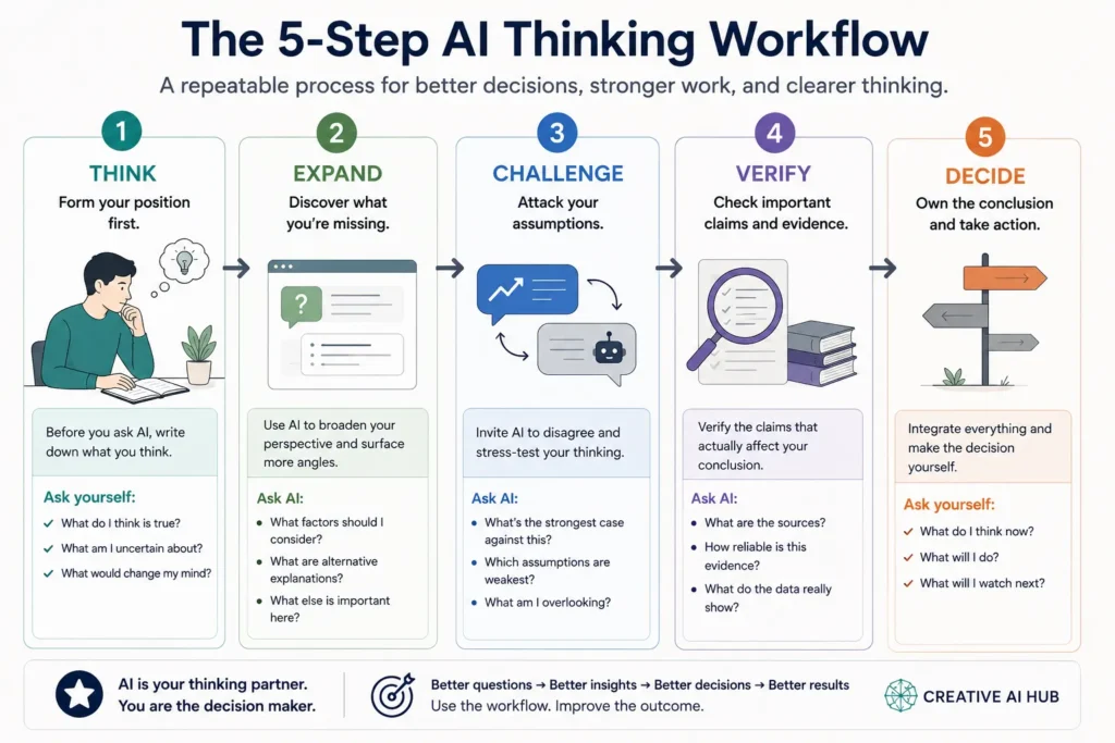 Five-step AI thinking workflow showing how to think independently, expand ideas with AI, challenge assumptions, verify evidence, and make the final decision yourself.