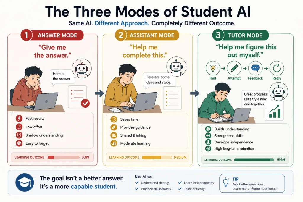 Infographic comparing Answer Mode, Assistant Mode, and Tutor Mode to show how different ways of using AI affect student understanding, independence, and long-term learning.