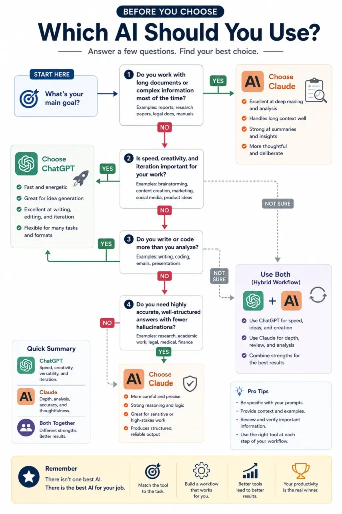 Decision tree helping users choose between ChatGPT, Claude, or a hybrid workflow based on writing, research, coding, creativity, and long-document needs.