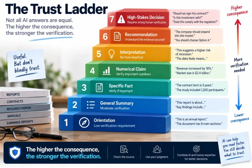 Seven-level trust ladder showing how verification should increase from basic PDF orientation and summaries through facts, numerical claims, interpretations, recommendations, and high-stakes decisions.